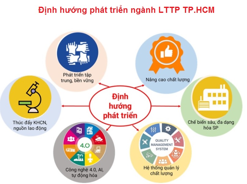 Nghiên cứu xây dựng chiến lược phát triển ngành chế biến lương thực thực phẩm TP.HCM đến năm 2030